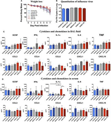 Impact of Age, Caloric Restriction, and Influenza Infection on Mouse Gut Microbiome: An Exploratory Study of the Role of Age-Related Microbiome Changes on Influenza Responses